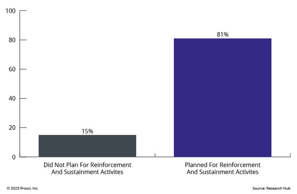 Reinforcing change strategies impacts success
