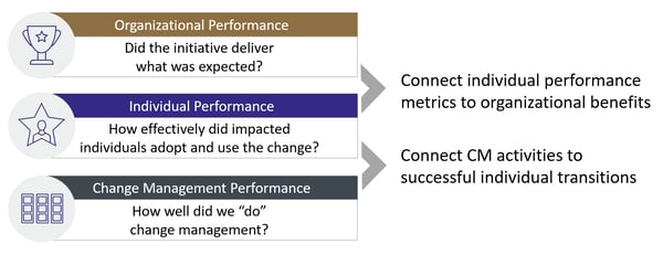 Change Performance
