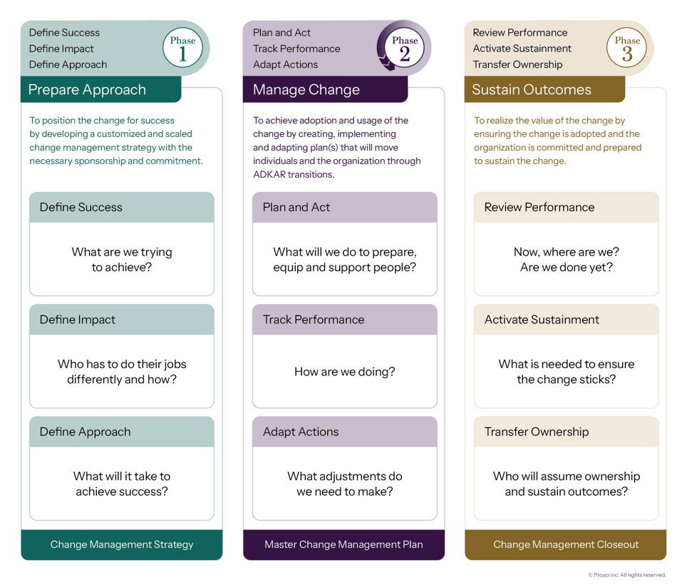 Overview of a three-phase change management framework with Prepare Approach, Manage Change, and Sustain Outcomes, including key actions and guiding questions