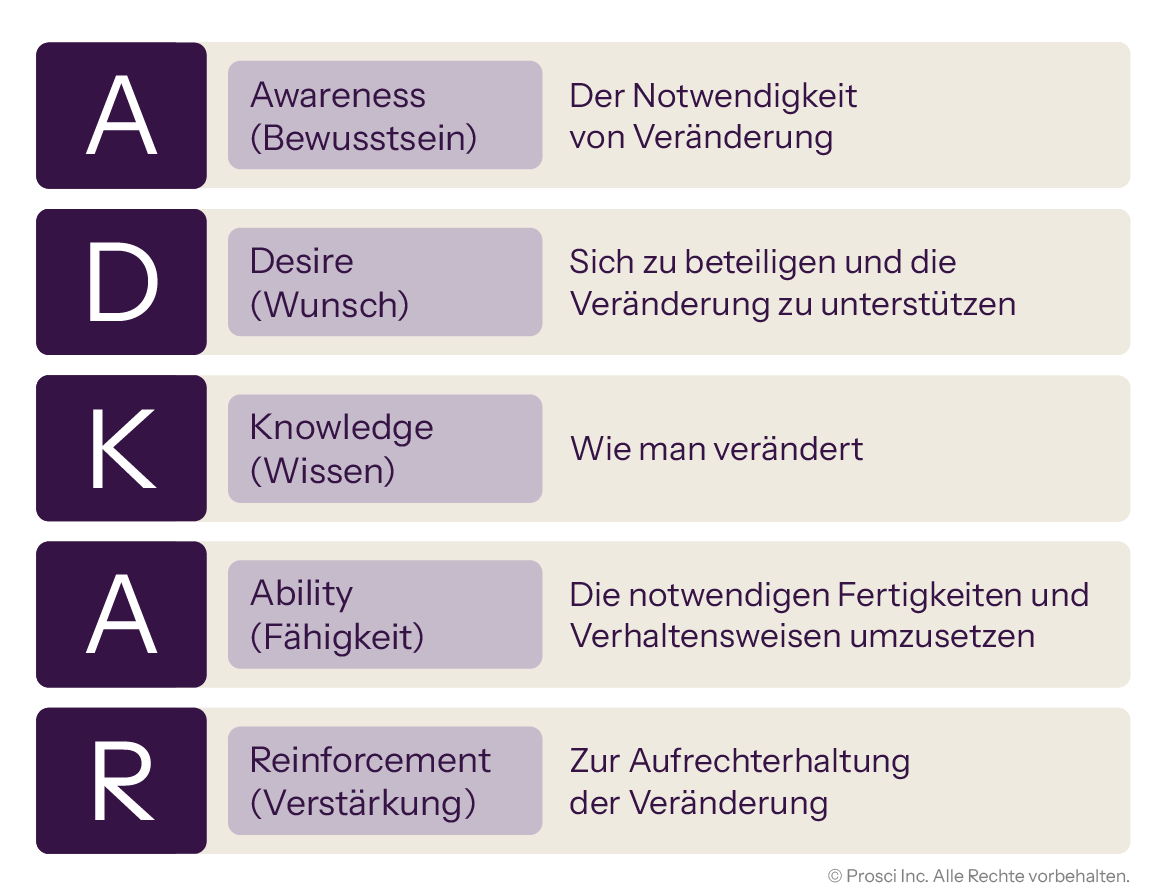 ADKAR model outlining five stages: Awareness, Desire, Knowledge, Ability, and Reinforcement to support and sustain change ADKAR model outlining five stages: Awareness, Desire, Knowledge, Ability, and Reinforcement to support and sustain change