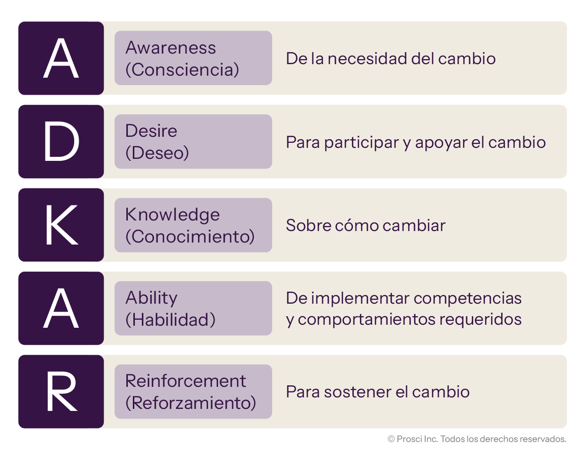 ADKAR model outlining five stages: Awareness, Desire, Knowledge, Ability, and Reinforcement to support and sustain change ADKAR model outlining five stages: Awareness, Desire, Knowledge, Ability, and Reinforcement to support and sustain change
