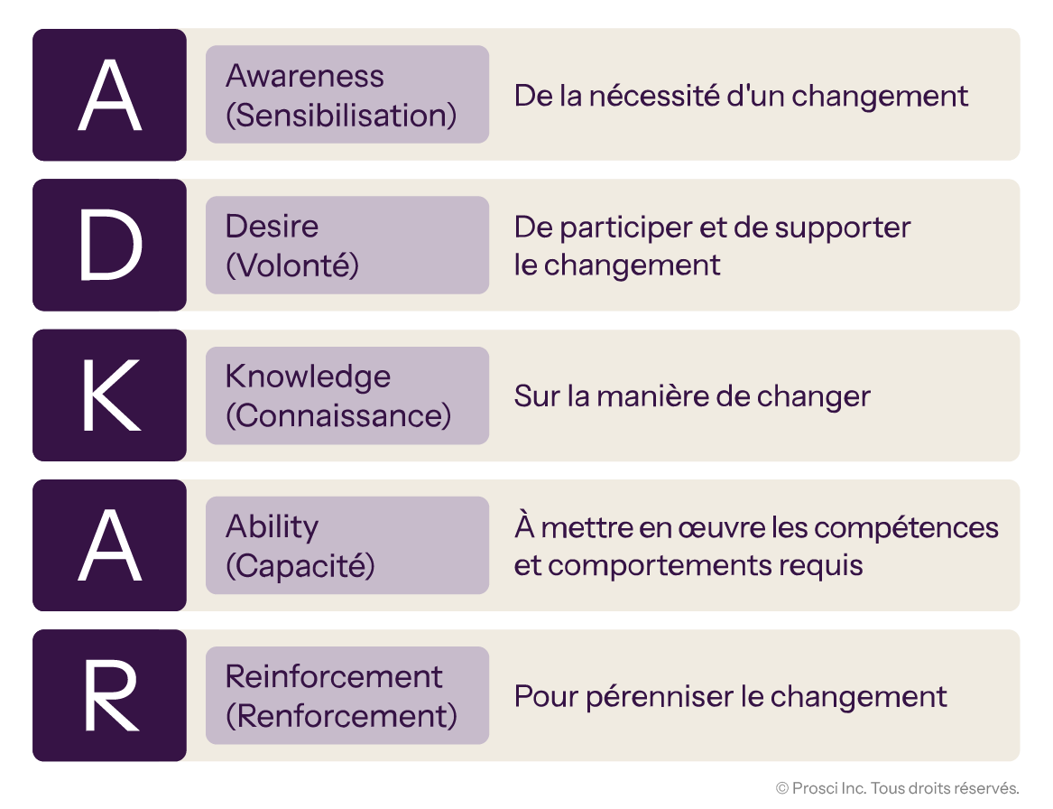 ADKAR model outlining five stages: Awareness, Desire, Knowledge, Ability, and Reinforcement to support and sustain change ADKAR model outlining five stages: Awareness, Desire, Knowledge, Ability, and Reinforcement to support and sustain change