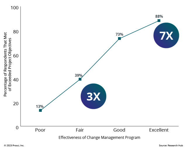 Correlation Between Change Management and Project Success
