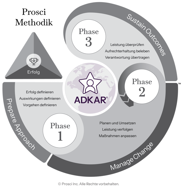 Methodology-ADKAR-DE
