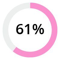 Prosci AI Percentages_Prosci AI-61 Percent Prosci AI Percentages_Prosci AI-61 Percent