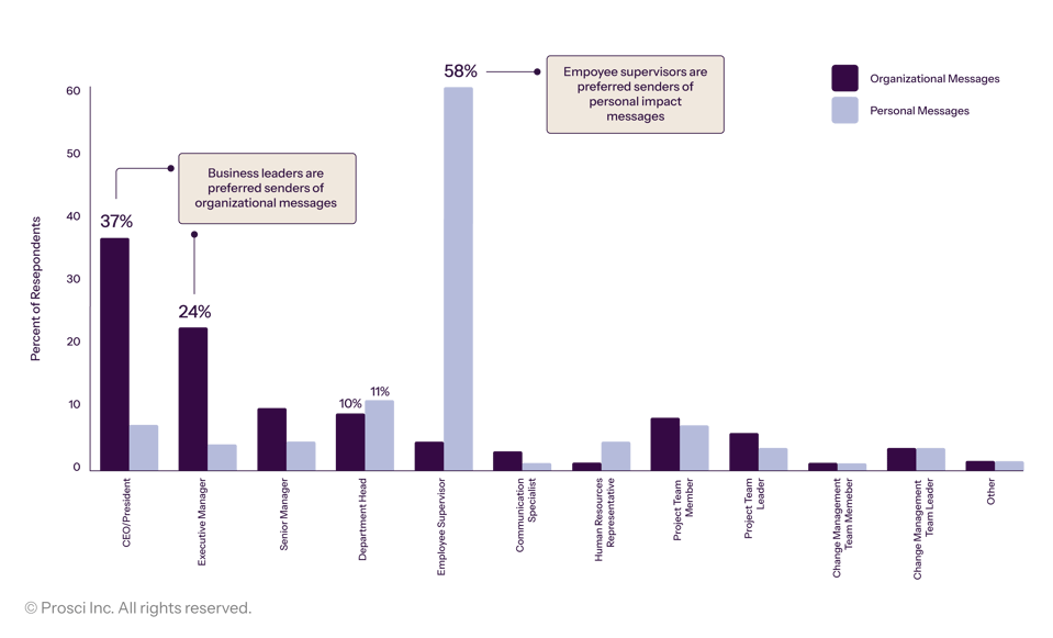 Prosci_DataVis_Graphs_Preferred Senders