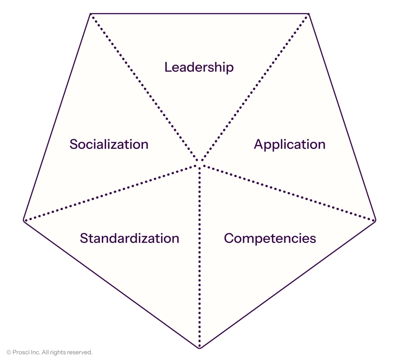 Prosci_Infographics_ECM Strategy Map​