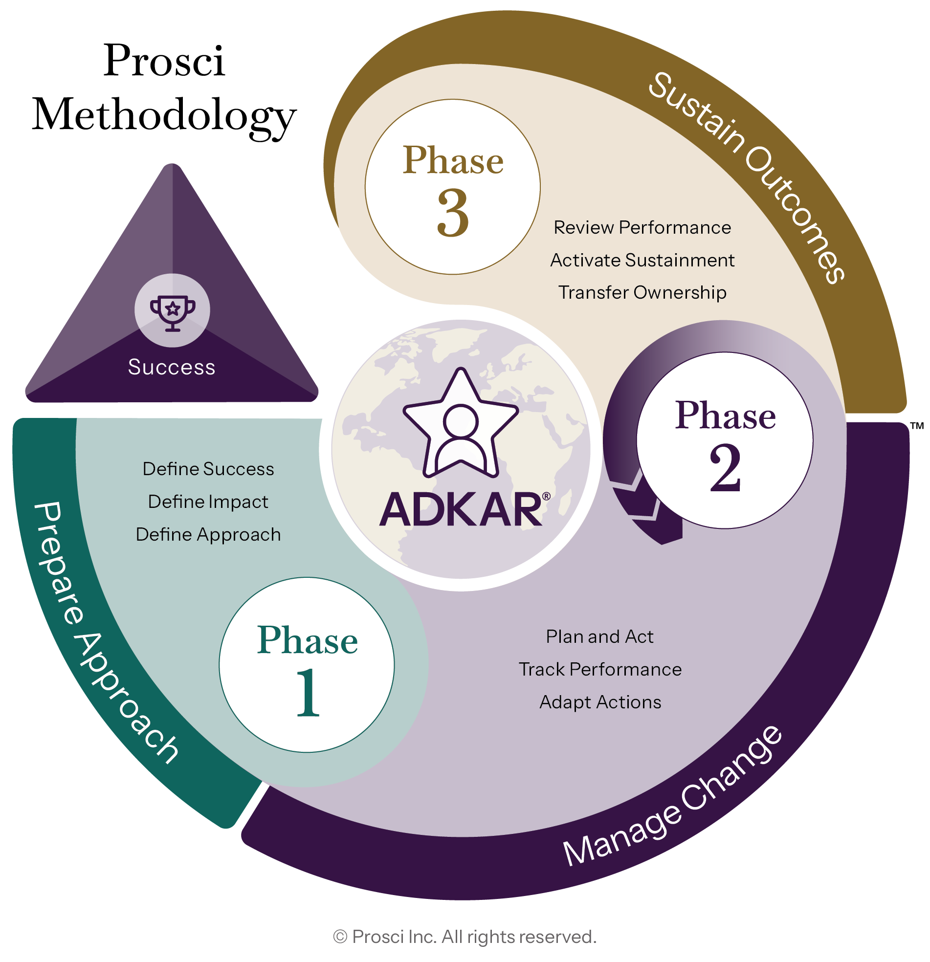 Prosci Methodology diagram illustrating how change management is implemented using the ADKAR Model and the 3-Phase Process: Phase 1 – Prepare Approach, Phase 2 – Manage Change, and Phase 3 – Sustain Outcomes.